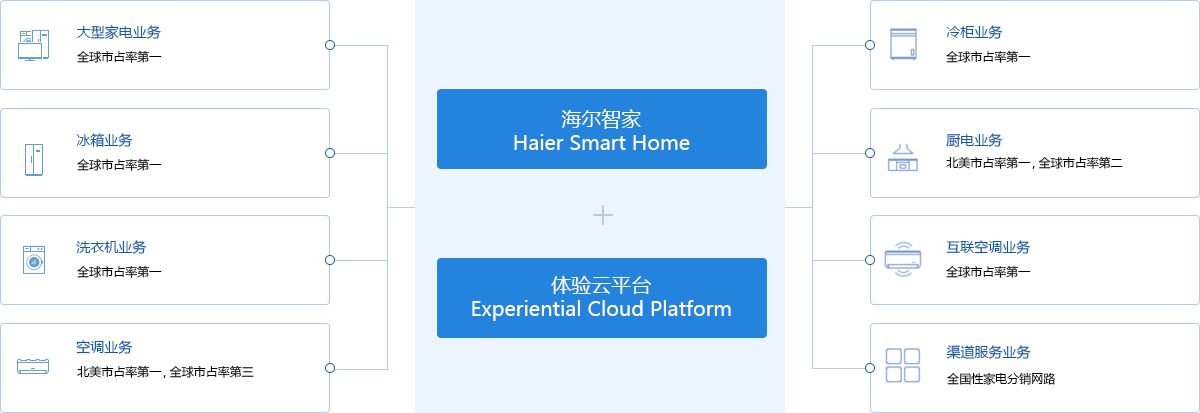 haier2019_about_investorRelations_corporateFacts_businessOverview