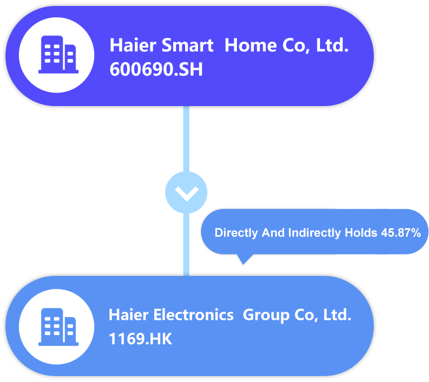Haier Smart Home: revenue by product 2022